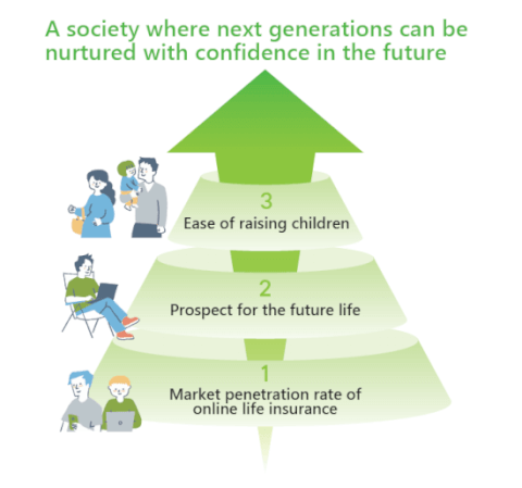 Illustration of people with the slogan “A society where next generations can be nurtured with confidence in the future”