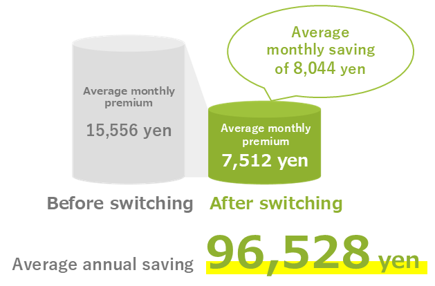 Chart showing the average reduction in insurance premium payments for people who switched to Lifenet Insurance policies. The total annual saving was ¥99,948. The average monthly premium before switching was ¥16,102, and the average after switching was ¥7,773, for an average monthly saving of ¥8,329.