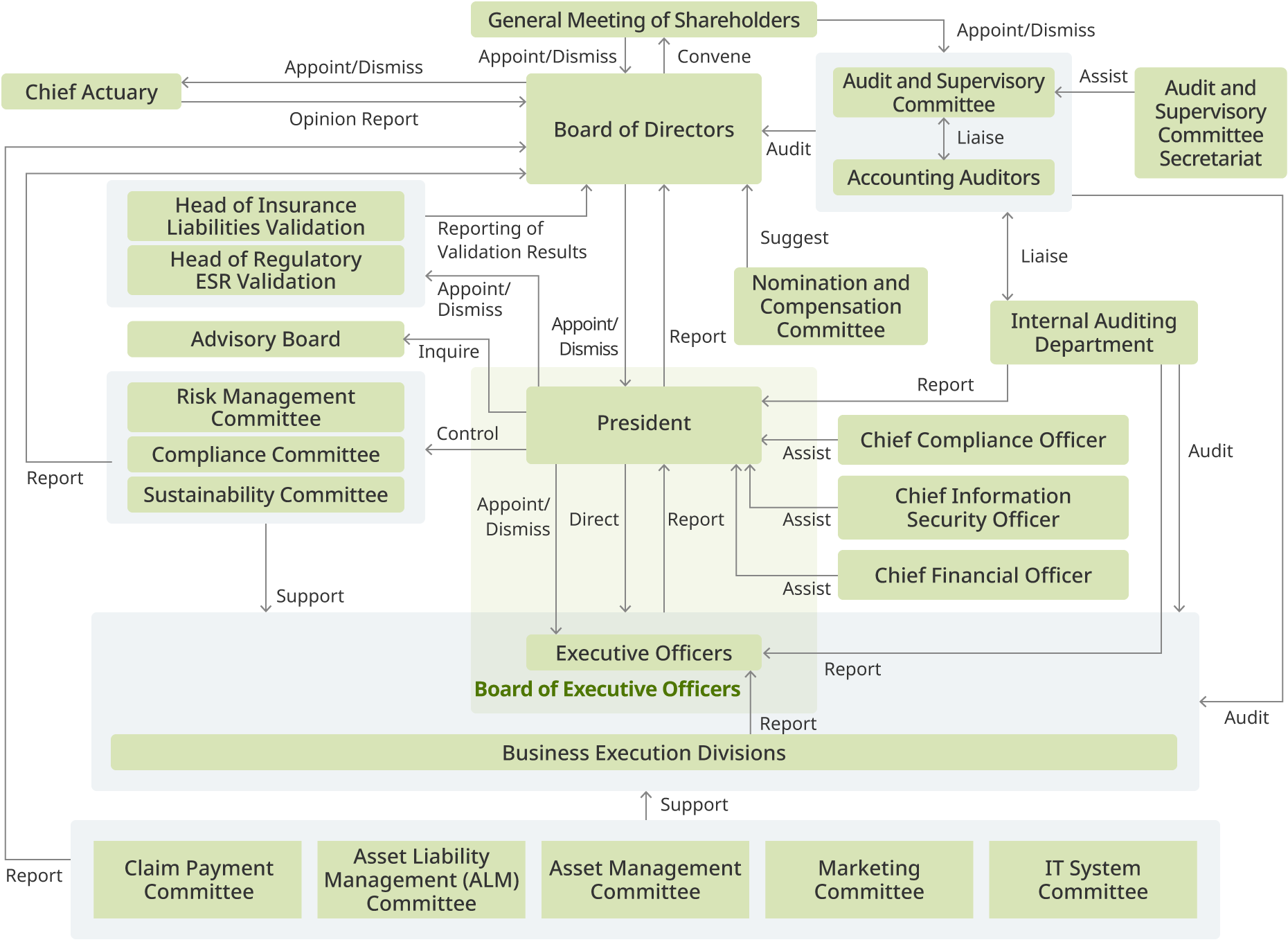 Organizational chart of the corporate governance structure. The General Meeting of Shareholders is at the top. The Board of Directors works with the Audit and Supervisory Committee and the Nomination and Compensation Committee. Executive Officers and Business Execution Divisions work with each committee. The Chief Compliance Officer and Chief Information Security Officer are responsible for compliance and security.