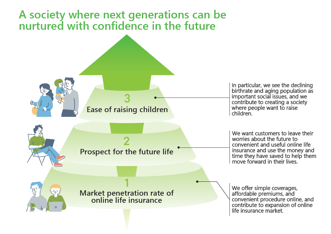 Illustration of people with the slogan “A society where next generations can be nurtured with confidence in the future”