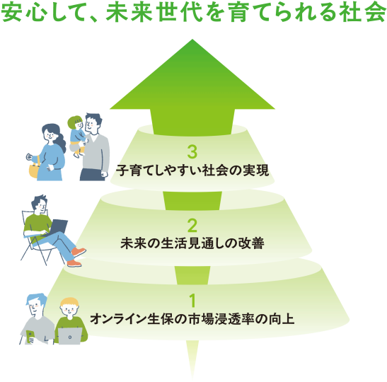 アウトカム目標「安心して、未来世代を育てられる社会」を示すイメージ画像
