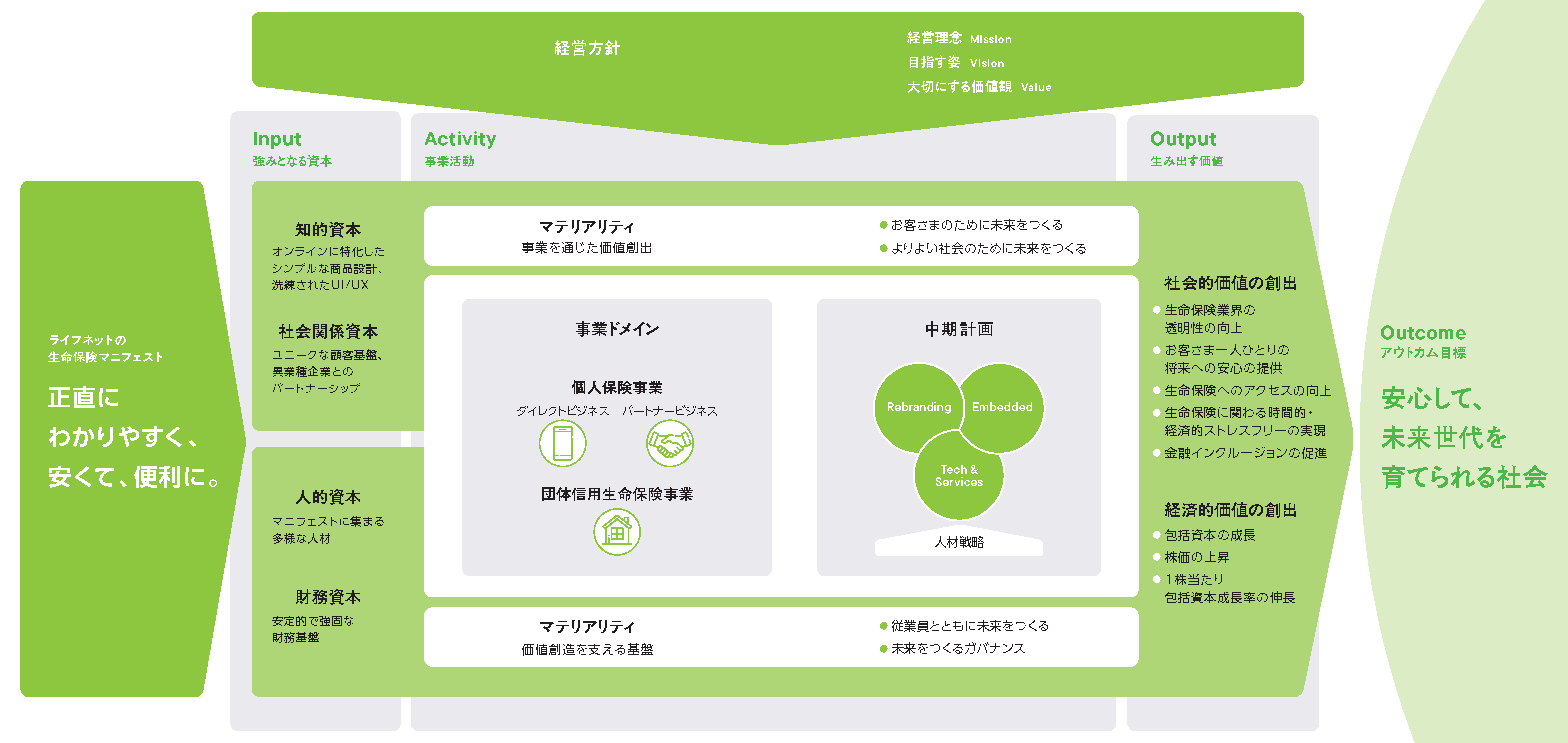 ライフネット生命の価値創造プロセスを示す図。
この図は、同社が企業理念とビジネスモデルに基づいて経営方針を策定し、中期的な業績指標を設定することで、企業価値の継続的な成長を目指す過程を表している。
図の中央には、「リブランディング戦略」「組み込み戦略」「テクノロジー＆サービス戦略」の3つの円が重なり合って配置されている。
右側には、同社の企業ビジョンである「未来に自信を持って次世代を育むことができる社会」が記されている。