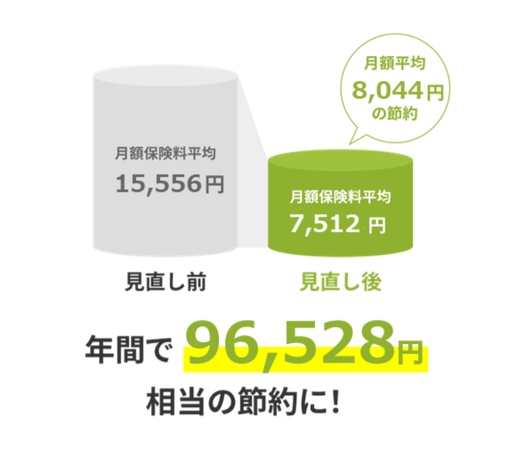 ライフネット生命で保険を見直した人の平均削減額を示す図。年間で99,948円、月額平均8,329円の節約。見直し前の月額保険料平均は16,102円、見直し後は7,773円に減少を示す。