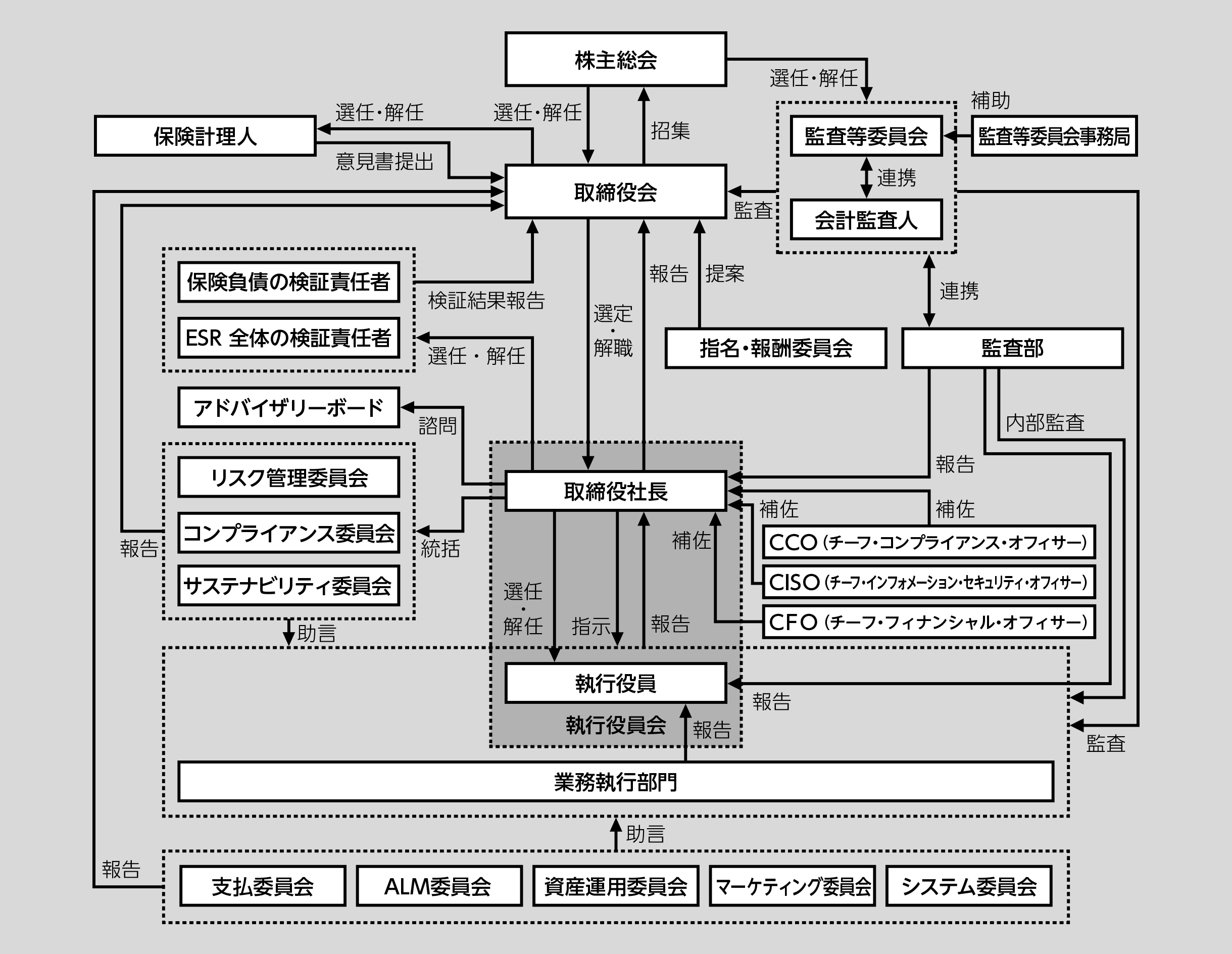 ガバナンス体制を示す組織図。株主総会を頂点に、取締役会が監査・指名・報酬委員会と連携し、執行役員や業務執行部門が各委員会と協働。CCO・CISOがコンプライアンスとセキュリティを担当を示す。