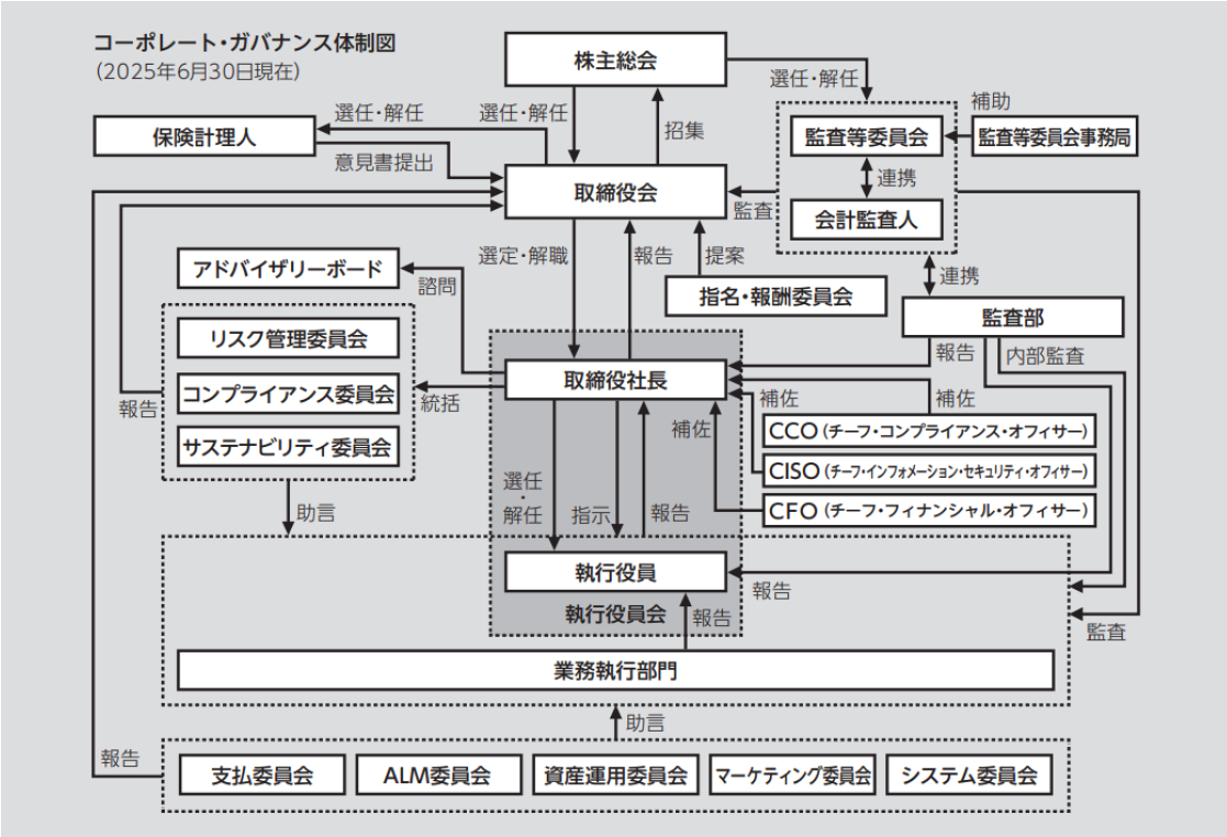 ガバナンス体制を示す組織図。株主総会を頂点に、取締役会が監査・指名・報酬委員会と連携し、執行役員や業務執行部門が各委員会と協働。CCO・CISOがコンプライアンスとセキュリティを担当を示す。